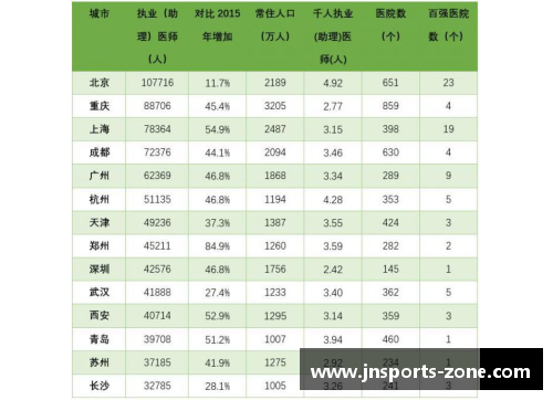 jn江南体育14个“双万”城市医疗资源比拼_郑州执业医师5年增加85%,北方医疗资源新格局 - 副本